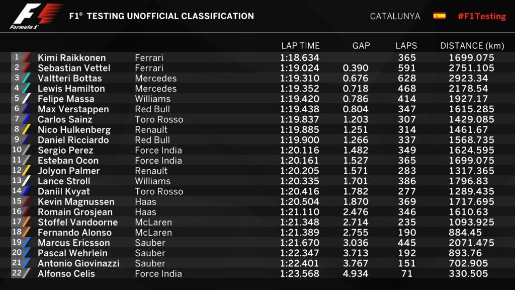 F1-2017プレシーズンテスト8日間の総合データ集：フェラーリ・メルセデスについて