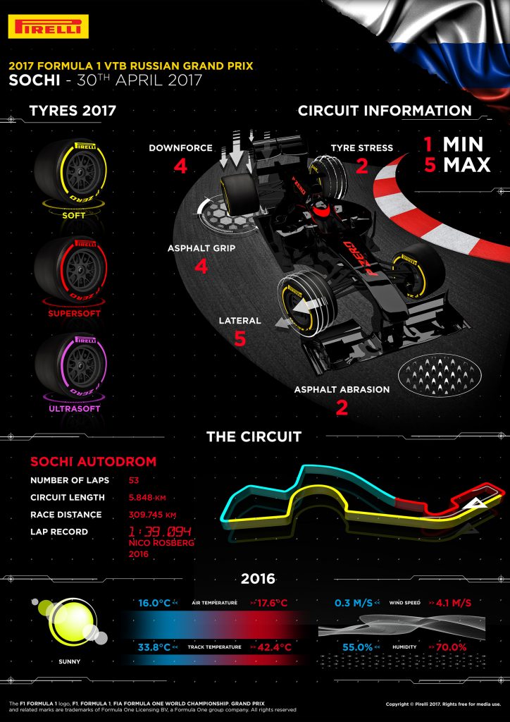 F1-2017第4戦ロシアGPのタイヤ戦略について