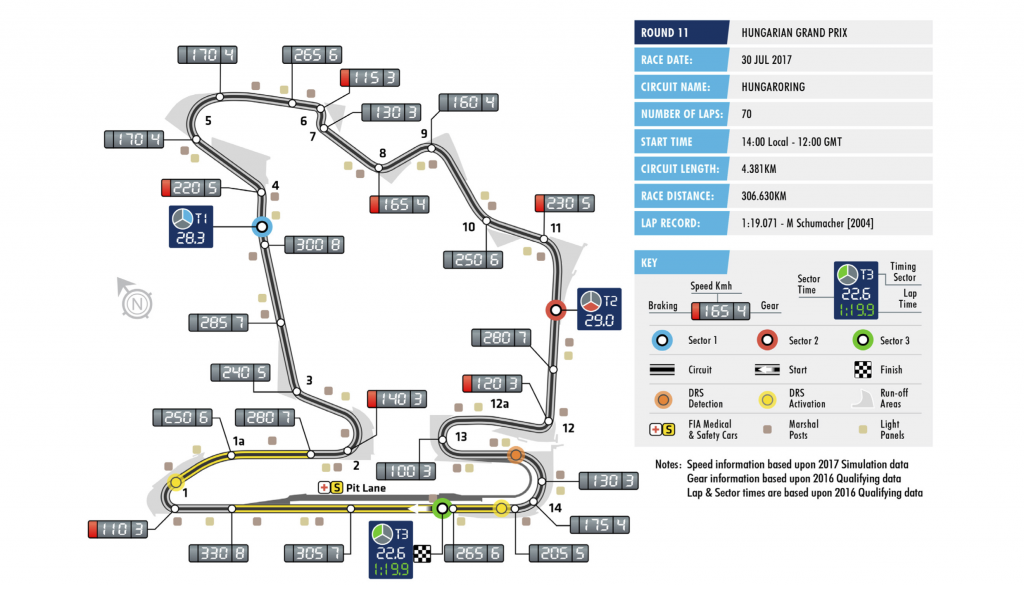 F1-2017第11戦ハンガリーGP決勝結果