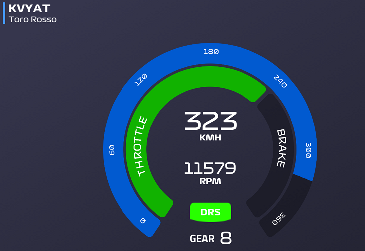 「F1 Honda TopGap」番外編 アルバートパークのテレメトリー速度解析！
