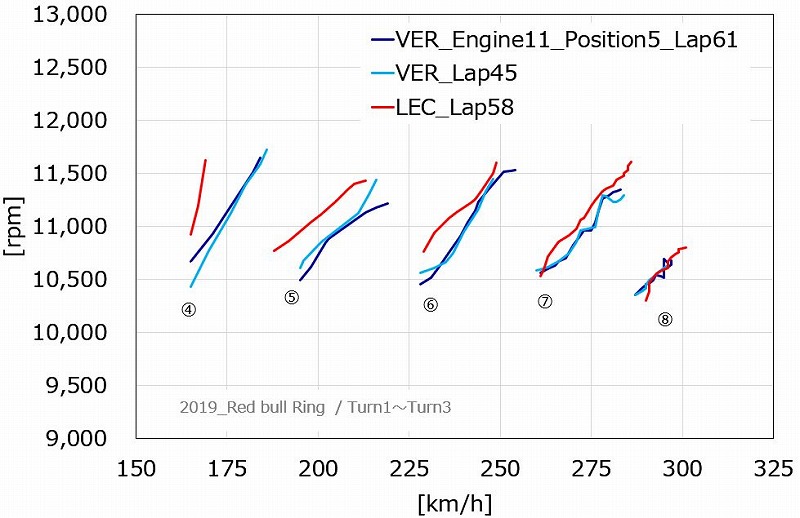 F1 2019 ギアレシオと速度解析 ギア 回転数 速度から各チームの違い