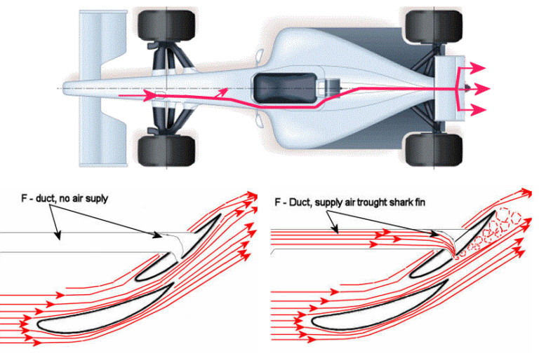 【F1空力学】Fダクト（F-Duct）とは？リアウィングストールシステム - F1モタスポGP