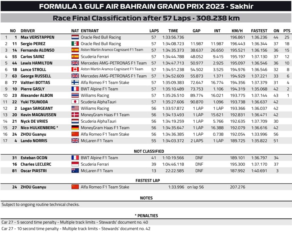 2023年F1第1戦バーレーンGP決勝データ（スピードトラップ・セクタータイム・ファーステストタイム）